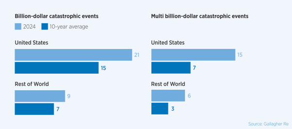 Catastrophic events graph